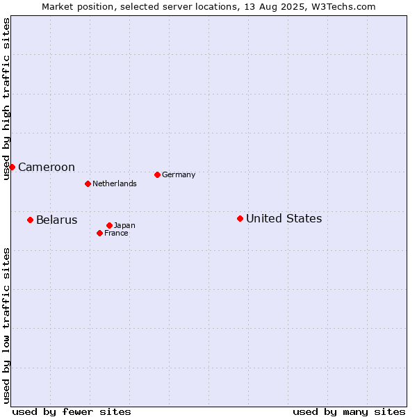 Market position of United States and territories vs. Belarus vs. Cameroon