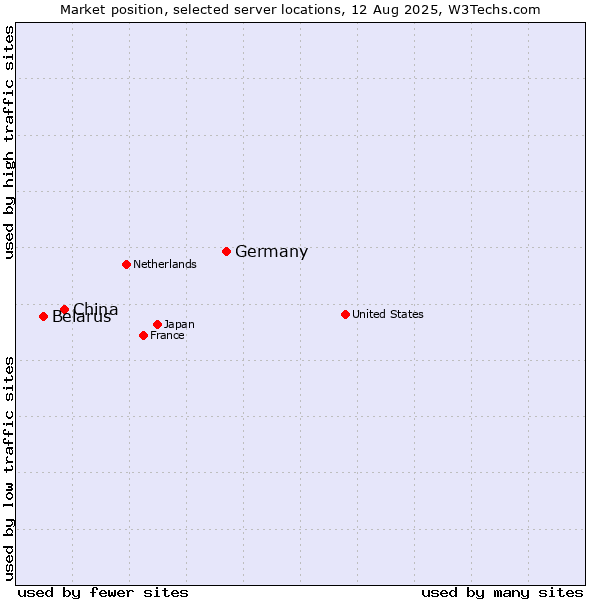 Market position of Germany vs. China vs. Belarus