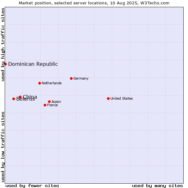 Market position of China vs. Belarus vs. Dominican Republic