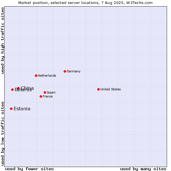Market position of China vs. Belarus vs. Estonia