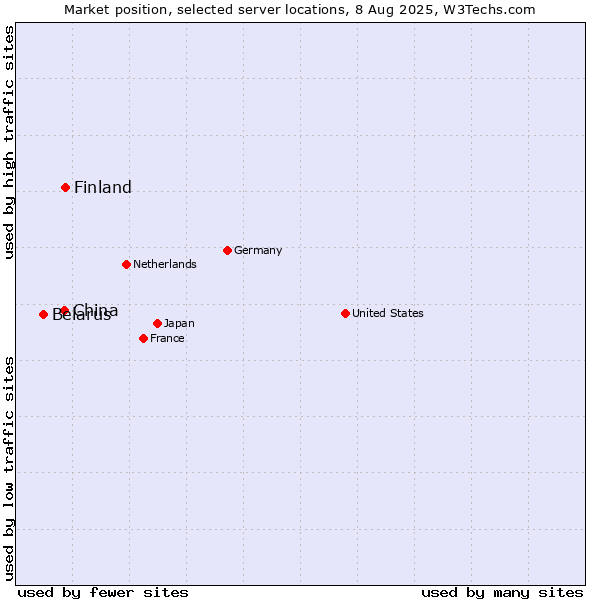 Market position of Finland vs. China vs. Belarus