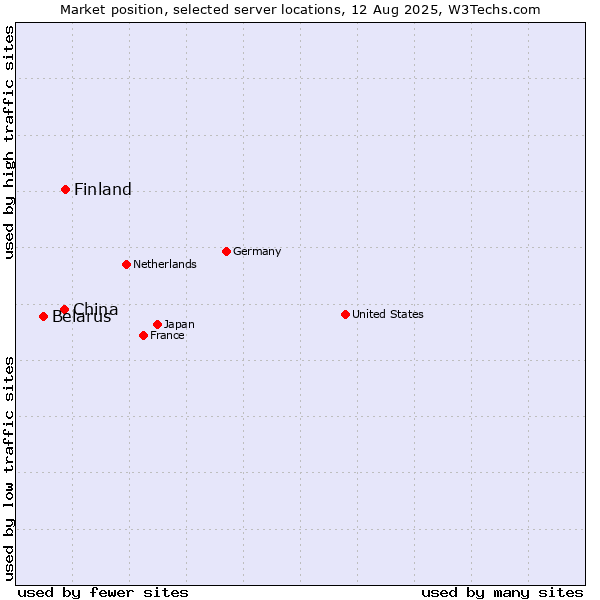 Market position of Finland and territories vs. China vs. Belarus