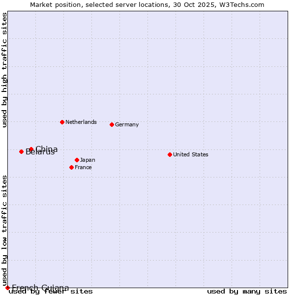 Market position of China vs. Belarus vs. French Guiana