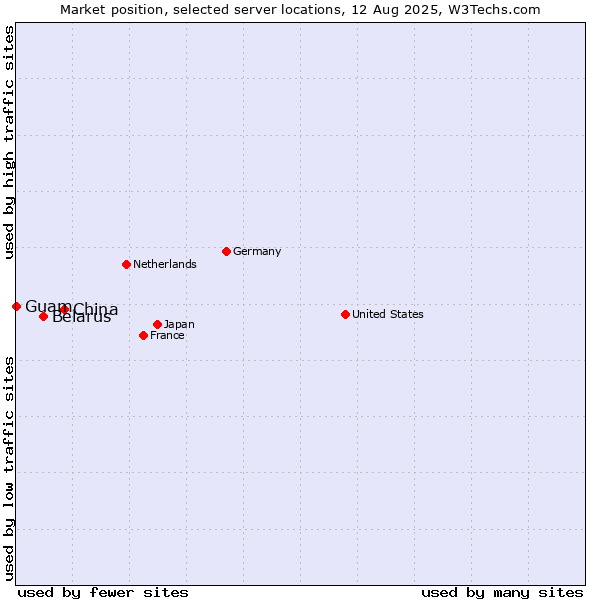 Market position of China vs. Belarus vs. Guam