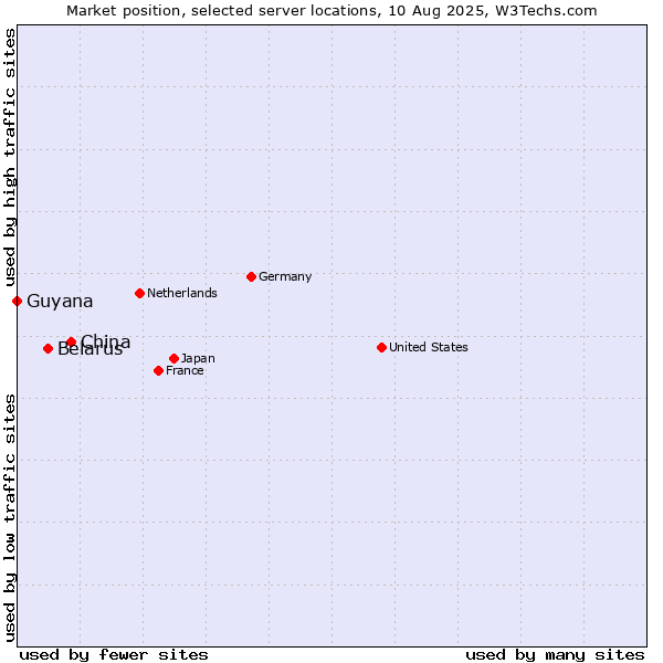 Market position of China vs. Belarus vs. Guyana