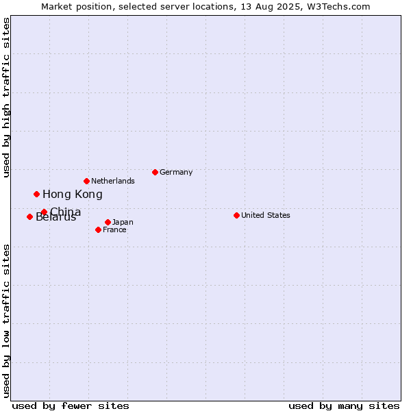 Market position of China vs. Hong Kong vs. Belarus