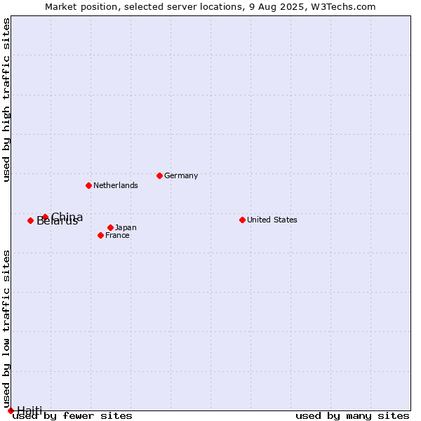 Market position of China vs. Belarus vs. Haiti