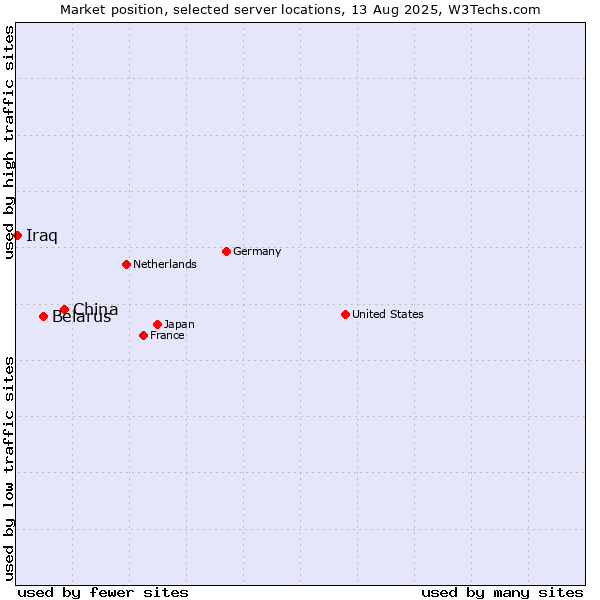Market position of China vs. Belarus vs. Iraq