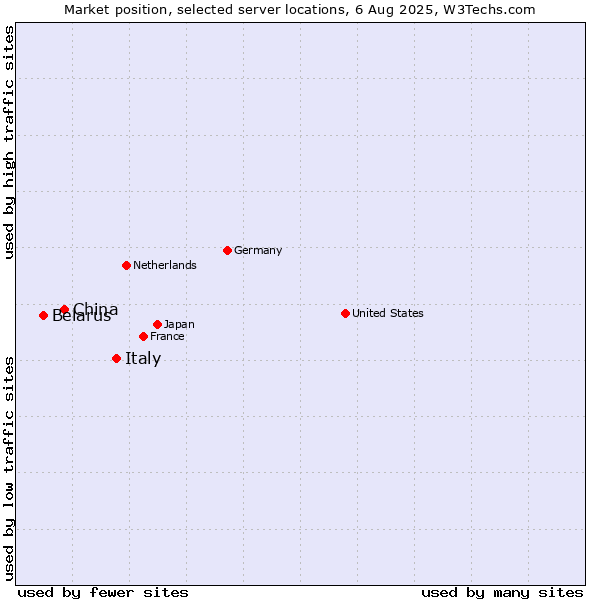 Market position of Italy vs. China vs. Belarus
