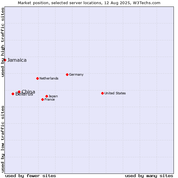 Market position of China vs. Belarus vs. Jamaica