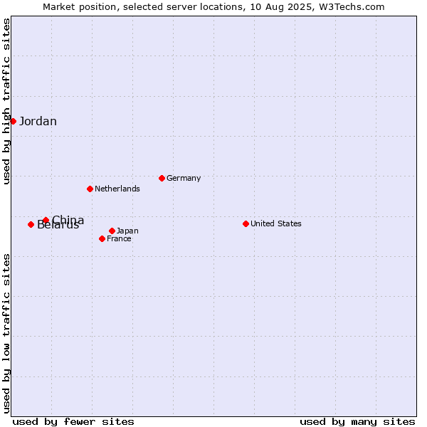 Market position of China vs. Belarus vs. Jordan