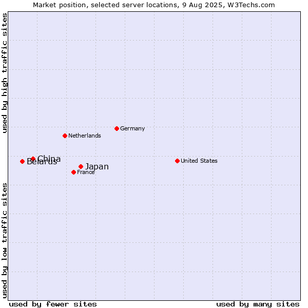 Market position of Japan vs. China vs. Belarus