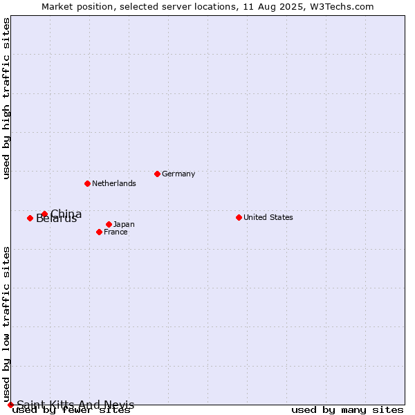 Market position of China vs. Belarus vs. Saint Kitts And Nevis
