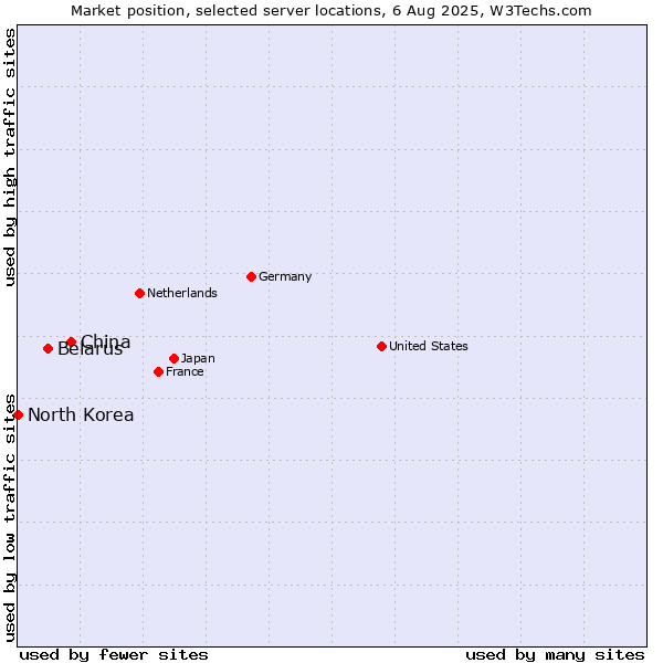 Market position of China vs. Belarus vs. North Korea