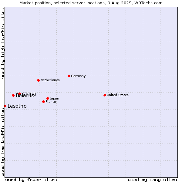 Market position of China vs. Belarus vs. Lesotho