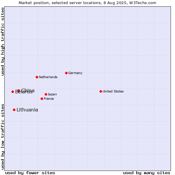 Market position of China vs. Lithuania vs. Belarus