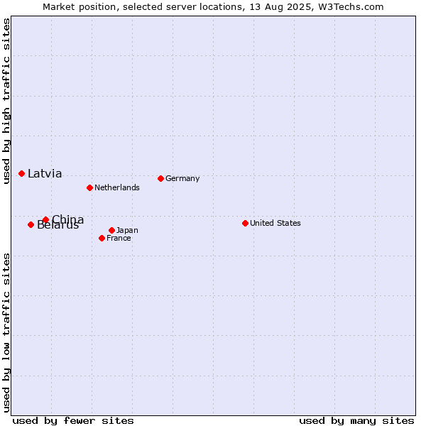 Market position of China vs. Belarus vs. Latvia