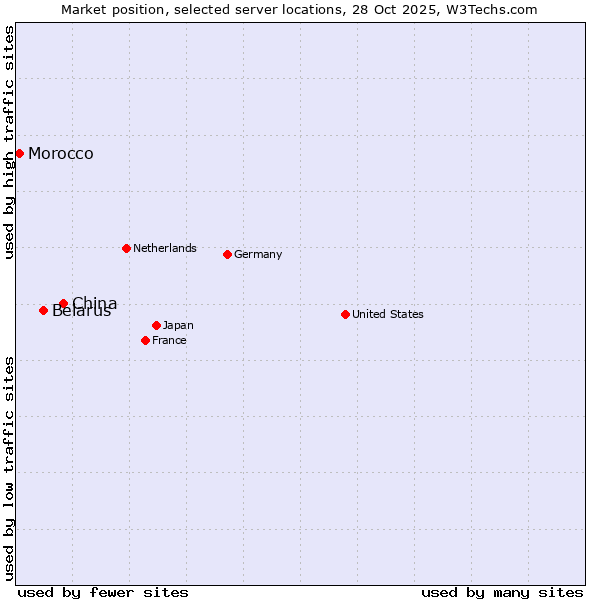 Market position of China vs. Belarus vs. Morocco