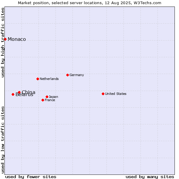Market position of China vs. Belarus vs. Monaco