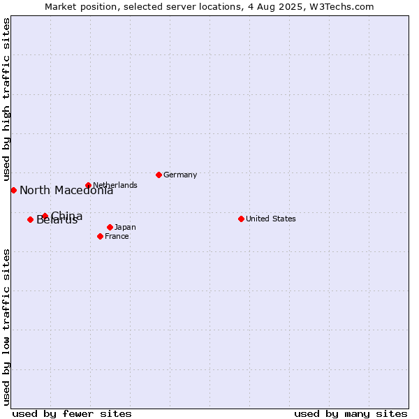 Market position of China vs. Belarus vs. North Macedonia