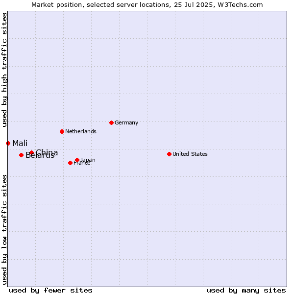 Market position of China vs. Belarus vs. Mali