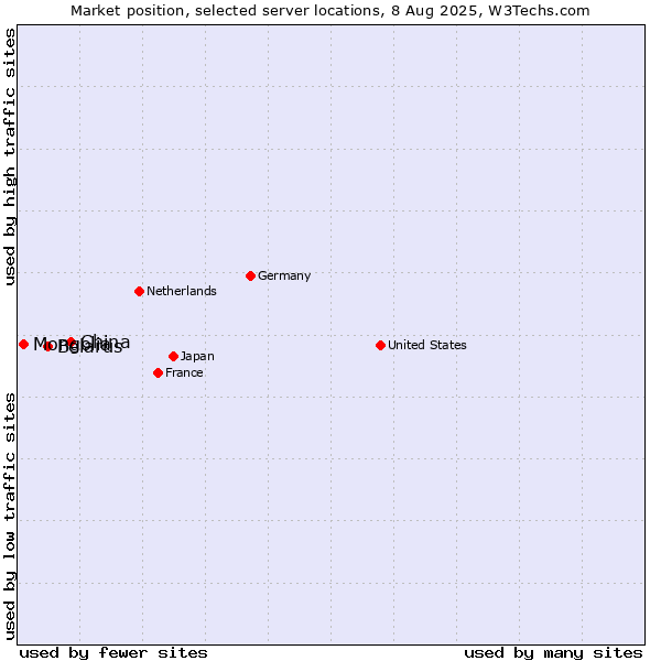 Market position of China vs. Belarus vs. Mongolia
