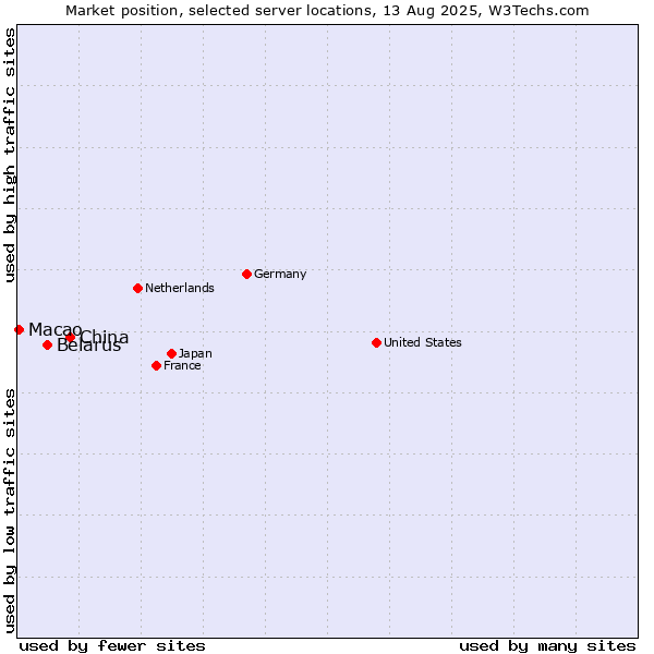 Market position of China vs. Belarus vs. Macao