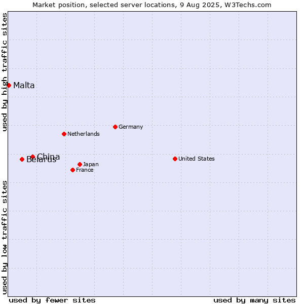 Market position of China vs. Belarus vs. Malta
