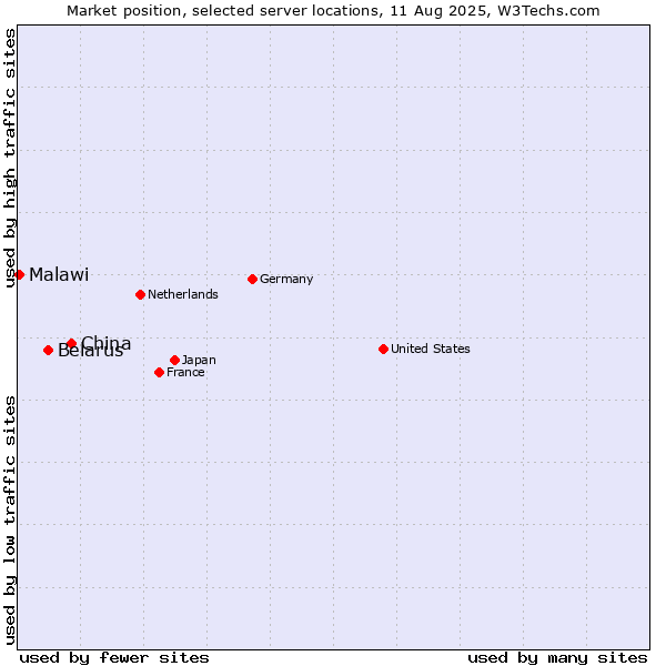 Market position of China vs. Belarus vs. Malawi