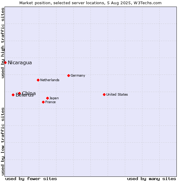 Market position of China vs. Belarus vs. Nicaragua