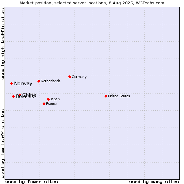 Market position of China vs. Belarus vs. Norway