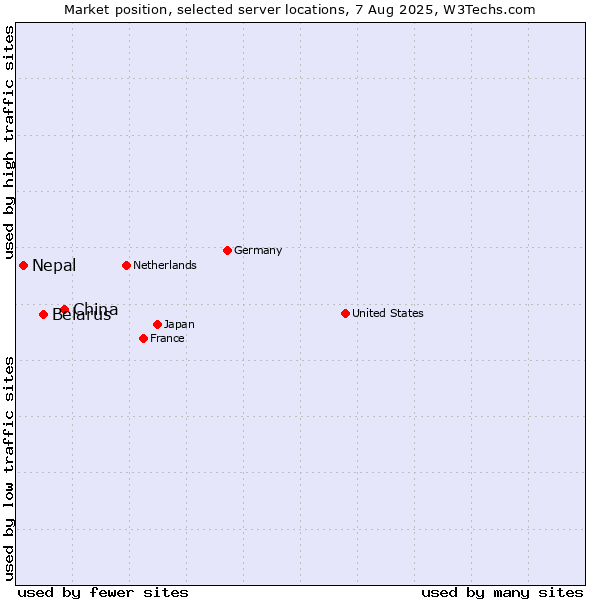 Market position of China vs. Belarus vs. Nepal