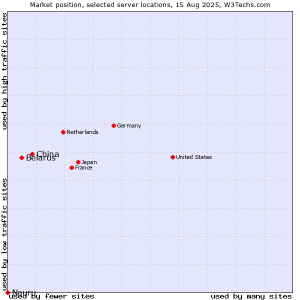 Market position of China vs. Belarus vs. Nauru