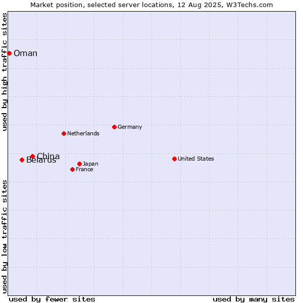Market position of China vs. Belarus vs. Oman