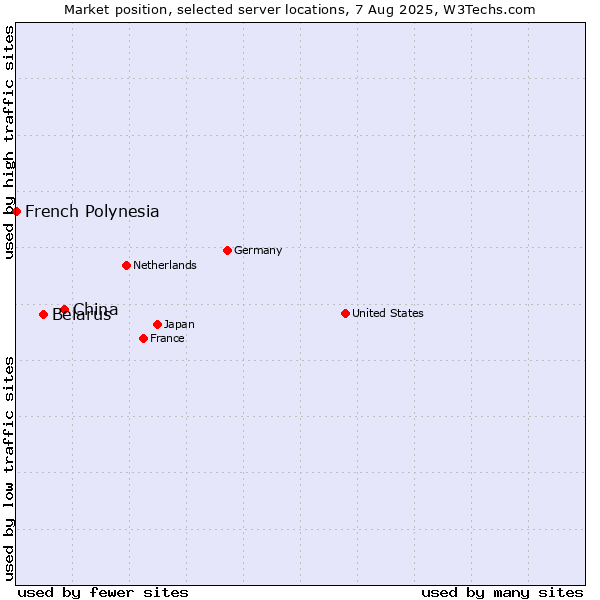 Market position of China vs. Belarus vs. French Polynesia