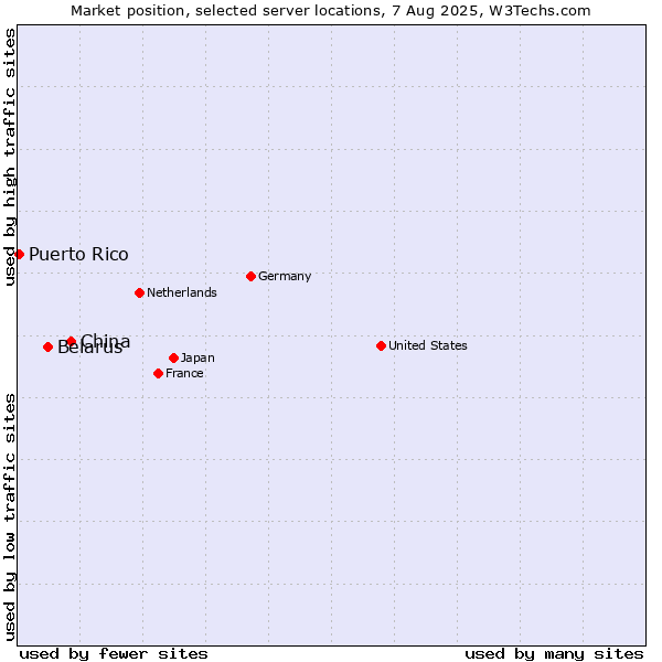 Market position of China vs. Belarus vs. Puerto Rico