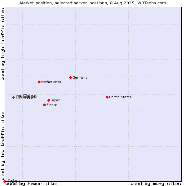 Market position of China vs. Belarus vs. Palau