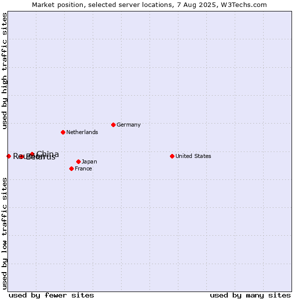 Market position of China vs. Belarus vs. Reunion