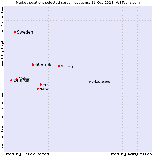 Market position of China vs. Sweden vs. Belarus