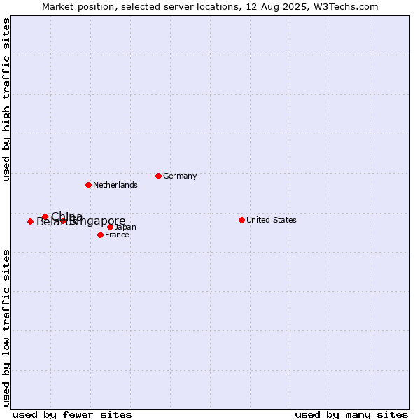 Market position of Singapore vs. China vs. Belarus