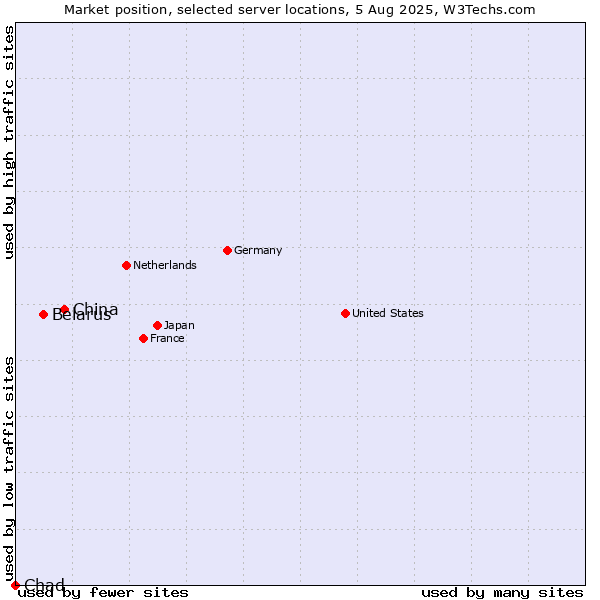 Market position of China vs. Belarus vs. Chad