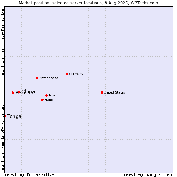 Market position of China vs. Belarus vs. Tonga
