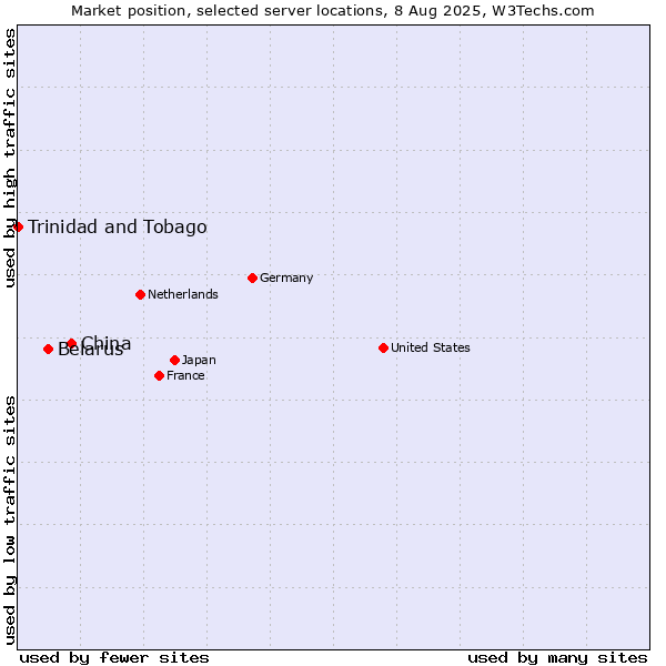 Market position of China vs. Belarus vs. Trinidad and Tobago