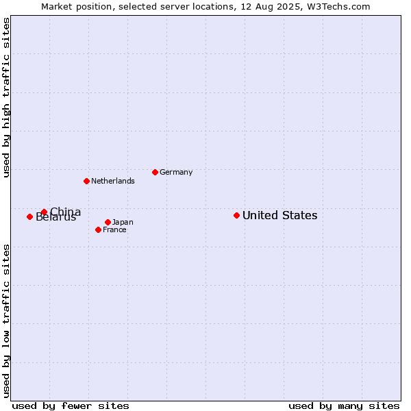 Market position of United States vs. China vs. Belarus