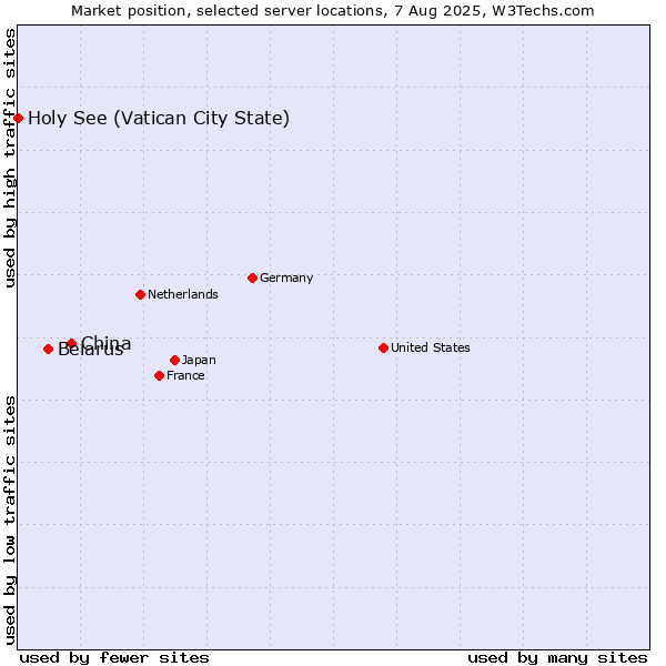 Market position of China vs. Belarus vs. Holy See (Vatican City State)