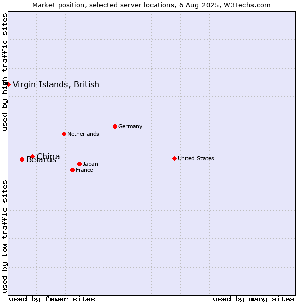 Market position of China vs. Belarus vs. Virgin Islands, British
