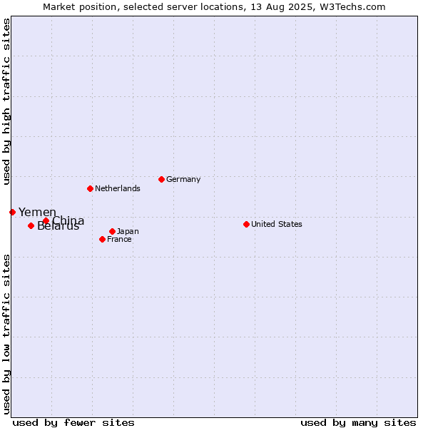 Market position of China vs. Belarus vs. Yemen
