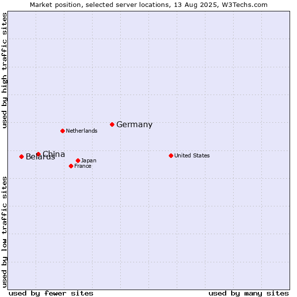 Market position of Germany vs. China and territories vs. Belarus