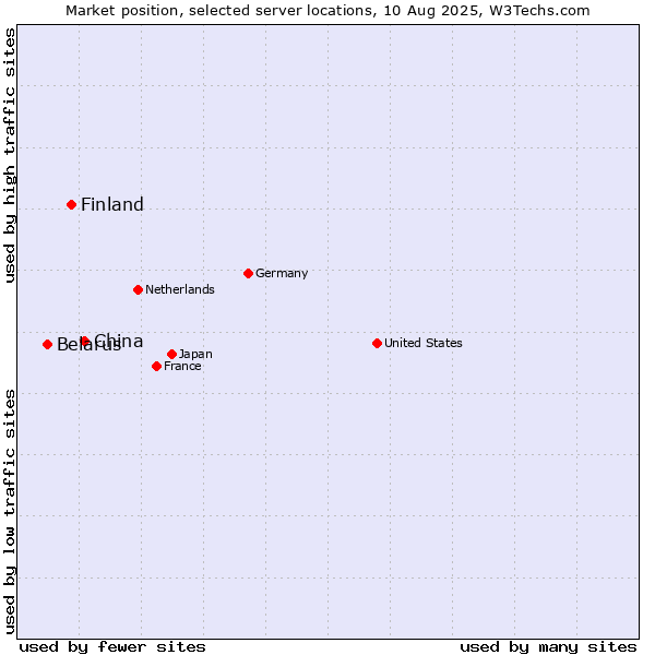 Market position of China and territories vs. Finland vs. Belarus
