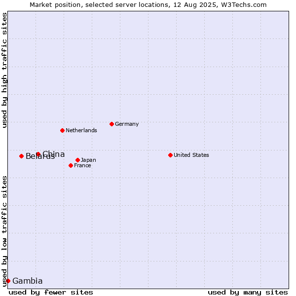 Market position of China and territories vs. Belarus vs. Gambia